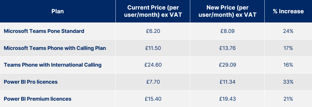 The Microsoft Teams Phone Standard is currently £6.20 per user per month excluding VAT. The new price is £8.09 per user per month excluding VAT, a 24% increase. The Microsoft Teams Phone with Calling Plan is currently £11.50 per user per month excluding VAT. The new price is £13.76 per user per month excluding VAT, a 17% increase. The Teams Phone with International Calling is currently £24.60 per user per month excluding VAT. The new price is £29.09 per user per month excluding VAT, a 16% increase. Power BI Pro licences are currently £7.70 per user per month excluding VAT. The new price is £11.34 per user per month excluding VAT, a 33% increase. Power BI Premium licences are currently £15.40 per user per month excluding VAT. The new price is £19.43 per user per month excluding VAT, a 21% increase.
